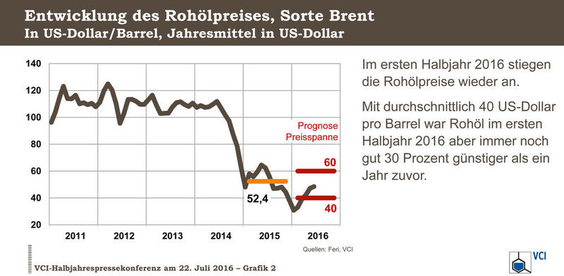 Entwicklung des Rohölpreises, Sorte Brent (Quelle: VCI)