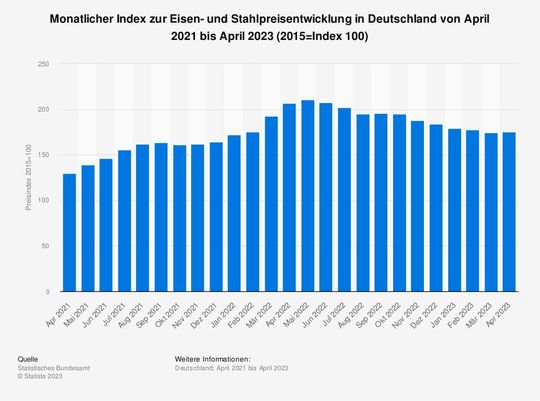 Monatlicher Index zur Eisen- und Stahlpreisentwicklung in Deutschland bis April 2023 (2015=Index 100)(Bild:  Statista)