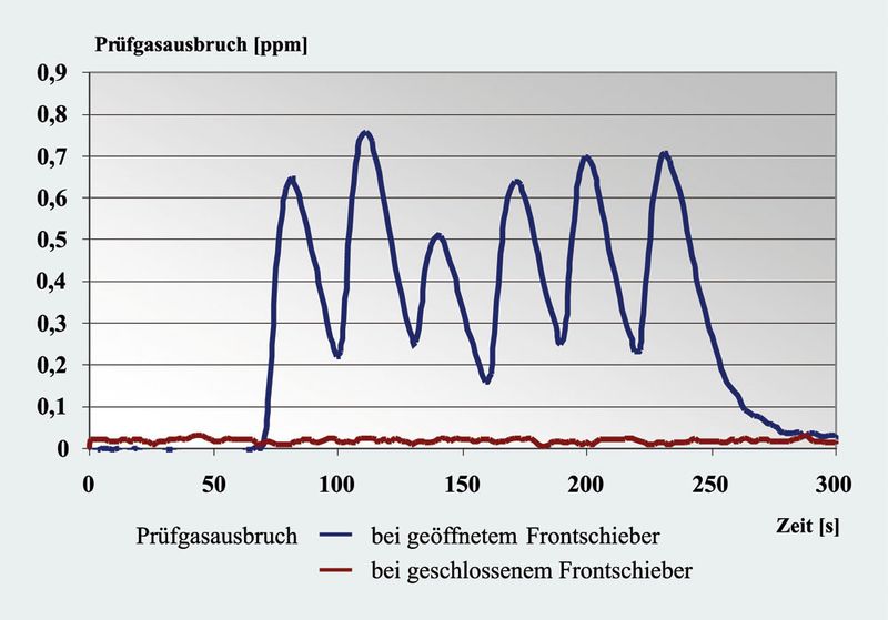 Dieses Diagramm zeigt das Ergebnis eines Robustheitstests nach EN 14175: Selbst bei massiver Störung des Abzugs kein nachweisbarer Ausbruch mit geschlossenem Frontschieber. (Archiv: Vogel Business Media)