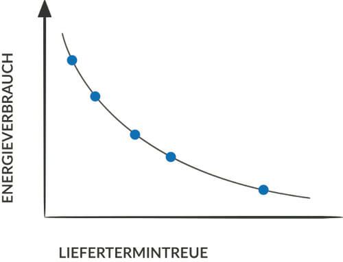 (Bild 4: Alle Pläne auf dieser Kurve sind „gleich gut“. Um eine höhere Liefertermintreue zu erreichen, muss ein höherer Energieverbrauch in Kauf genommen werden. Bild: Anacision)