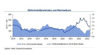 Die Rohstoffpreise sinken im Juni nach kurzer Stagnation im Mai wieder weiter. (Quellen:HWWI, Deutsche Bundesbank)