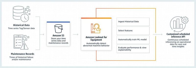 Amazon Lookout for Equipment versieht Maschinen und Geräte wie etwa Turbinen mit Machine-Learning-Funktionen. (AWS)
