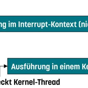 Bild 3: Threaded IRQs.(Bild:  Jan Altenberg, OSADL)