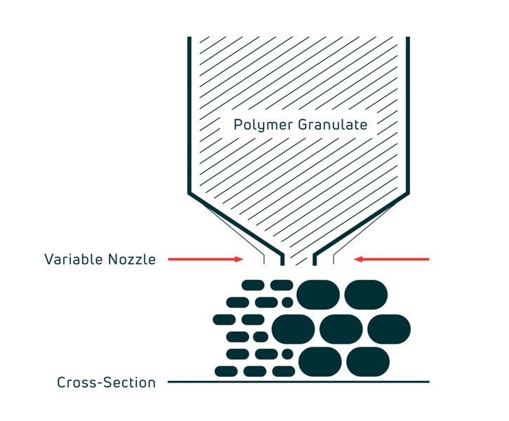 The VFGF extrusion printhead with variable nozzle diameter enables controlled component build-up (schematic). (Source: Herrmann Additive)