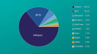 Marktanteile der Top 10 IGBT-Modulhersteller in China, Quelle: NE-Times (Asia Waypoint)