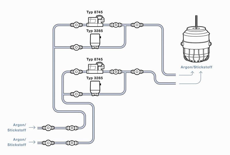 Die automatisierte und exakt reproduzierbare Gasregelung mit Massendurchflussregler spart Spülgase und Batchzeit. (Bürkert Fluid Control Systems)