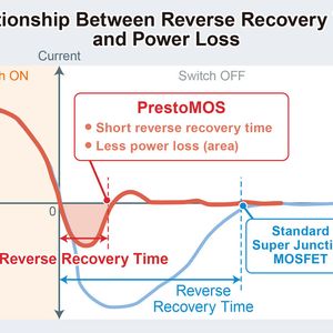 PrestoMOS ist der originale Leistungs-MOSFET von ROHM, der die hohe Spannungsfestigkeit und den niedrigen Einschaltwiderstand der Super-Junction-MOSFETs beibehält und gleichzeitig die Sperrverzögerungszeit der integrierten Diode verkürzt. Durch die verringerten Schaltverluste eignet er sich hervorragend für ein breiteres Anwendungsspektrum mit Inverter-Schaltungen, z. B. bei Klimaanlagen und Kühlschränken.(Bild:  Rohm)