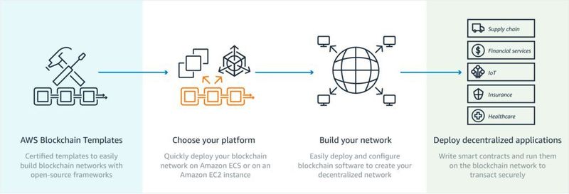 In vier Schritten und mithilfe von Templates können AWS-Nutzer ein Blockchain-Netzwerk aufbauen sowie entsprechende Apps erstellen. (AWS)