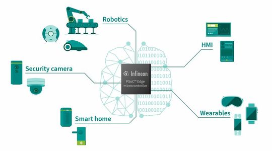 Bild 1: PSoC Edge ermöglicht eine neue Generation von responsiven Edge-Geräten basierend auf Machine Learning.(Bild:  Infineon)