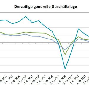 Diagramm 1: So sehen die Befragten zur 21. Composites-Markterhebung ihr Geschäft mit Blick auf das erste Halbjahr 2023.(Bild:  Composites Germany)