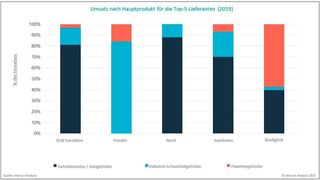 Die fünf Top-Lieferanten im Bereich Getriebe und ihre Produkte. (Bild: Interact Analysis)