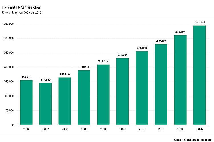 Seit Jahren steigt der Bestand an H-Fahrzeugen, seit 2007 hat er sich mehr als verdoppelt. (VDA)