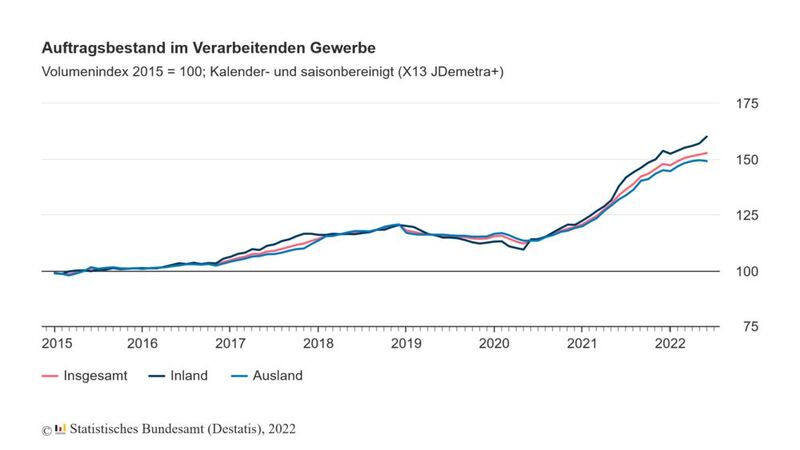 Der Auftragsbestand der deutschen Industrieunternehmen: Seit 2017 kann die Nachfrage nicht mehr bedient werden. Momentan würde es acht Monate dauern, den Rückstand abzuarbeiten, so das Statistische Bundesamt. (Bild: Statistisches Bundesamt)