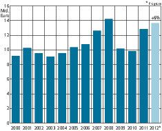 Die Werkzeugmaschinenproduktion soll weiter wachsen und in diesem Jahr ein Volumen von 13,7 Mrd. erreichen. (Quelle: Statistisches Bundesamt, VDW)