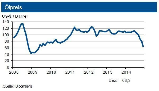 Tendenz: Gaspreise: Bis Ende des März 2015 leicht abwärts (keine Lieferstörung aus Russland vorausgesetzt). Rohölpreise: oszillieren um 60 US-$ je Barrel Brent (+20 US-$). (Quellen: siehe Grafik)