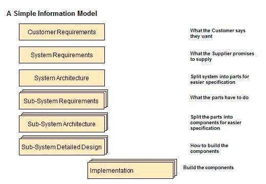 Figure 2: Simple Information Model (Colin Hood Systems Engineering)