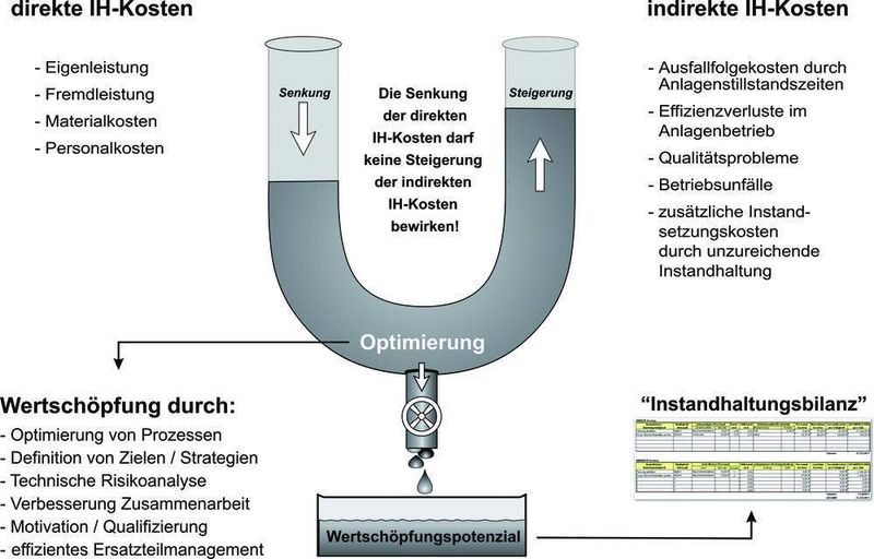 Bild 2: Unternehmen müssen darauf achten, dass bei Senkung der direkten Instandhaltungskosten keine Erhöhung der indirekten Kosten eintritt, beispielsweise durch höhere Ausfallkosten.Quelle: Ifinkor (Archiv: Vogel Business Media)