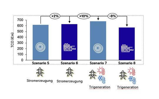 Ergebnis der Energiesystem-Simulation mit einem Gasaggregat für ein 100 MW Hyperscale Datacenter für den Standort Europa. Der Übergang von einem rein elektrisch betriebenen System zu einer Energie-optimierten Gesamtlösung, wie dem Trigenerations-Ansatz, kann auch in Europa Einsparpotenziale ermöglichen. Mit Motoren lassen sich im Vergleich zum Strom-Szenario Kostensenkungen von bis zu 8 Prozent erzielen (Szenario 7). Der Ersatz von CCGTs durch OCGTs (Strom, Wätreme Kälte - Szenario 8) führt aufgrund des niedrigeren elektrischen Wirkungsgrads – trotz der Nutzung von Abwärme, beispielsweise zur Kühlung – zu insgesamt 10 Prozent höheren TCO. (Bild:  Rolls-Royce)