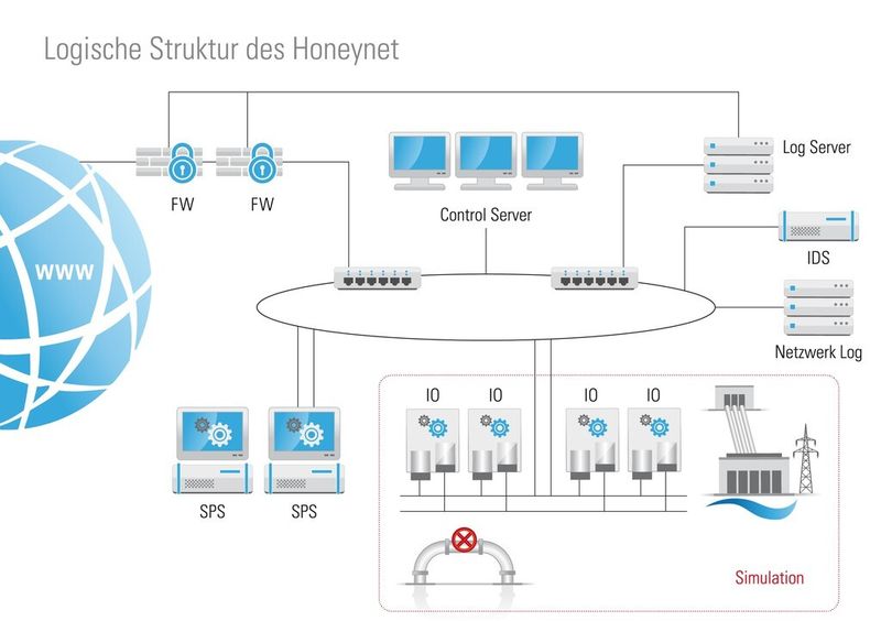 Logische Struktur des Honeynet. (Bild: TüV Süd)