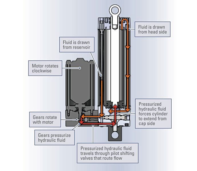 Im Fluss: Ausfahrzyklus des elektrohydraulischen Thomson Aktuators Warner Linear H-Track. (Thomson)