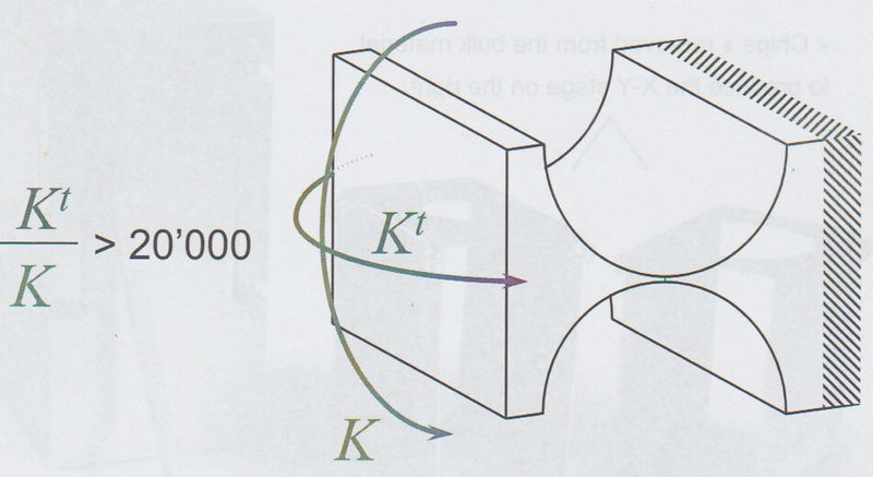 Das Steifigkeitsverhältnis (bezogen auf die beiden Achsen) liegt bei mehr als 20000. (Bild: Henein)