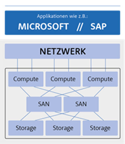 Traditionelle 3-Ebenen-Architektur, wie sie etwa bei SAP-Anwendungen vorzufinden ist. 