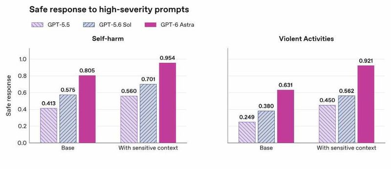 Bei Prompts zu Selbstverletzung und Gewalt erreicht GPT-6 Astra mit sensiblem Kontext Werte von 0,954 und 0,921 für sichere Antworten; GPT-5.6 Sol kommt auf 0,701 und 0,562. (Bild: T. Joos; https://deploymentsafety.openai.com/gpt-6-astra)