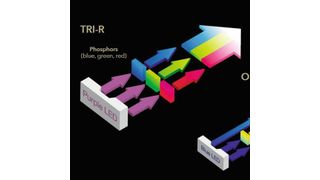 Eine violette LED und ein spezieller Phosphor erzeugen weißes Licht. Ein Peak beim Blauanteil wird bei der SunLike-LED vermieden. (Seoul Semiconductor)