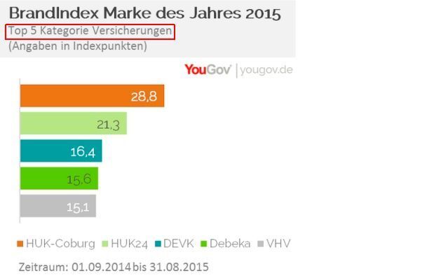 YouGov Marke des Jahres 2015: Kategorie Versicherungen - ohne Krankenversicherunge (Bild: YouGov)