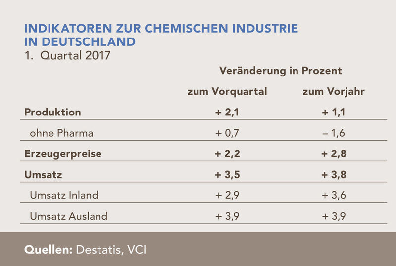 Indikatoren zur Chemischen Industrie in Deutschland (Destatis ;VCI)