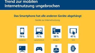 Vier von fünf Deutschen (79 %) surfen mit dem Handy im Internet. (Postbank)