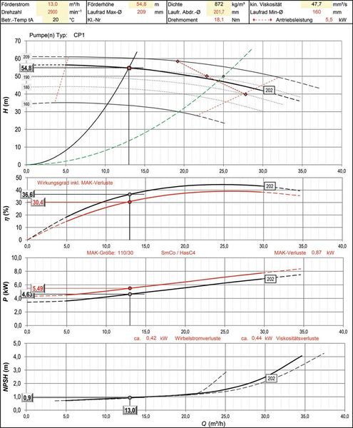 Kennlinien bei Kaltstart mit reduziertem Förderstrom durch teilweise geschlossenen Druckschieber (Bild: Peter Biebel/VCG)