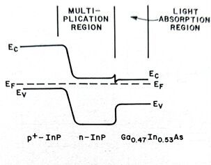 Energy band diagram at equilibrium of a heterojunction InP-InGaAs APD. (Source:  Sze 1981, [18])