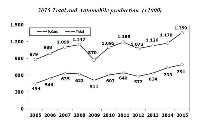 产量 总产值达到1410000, 包括牵引车。 (MM 土耳其)