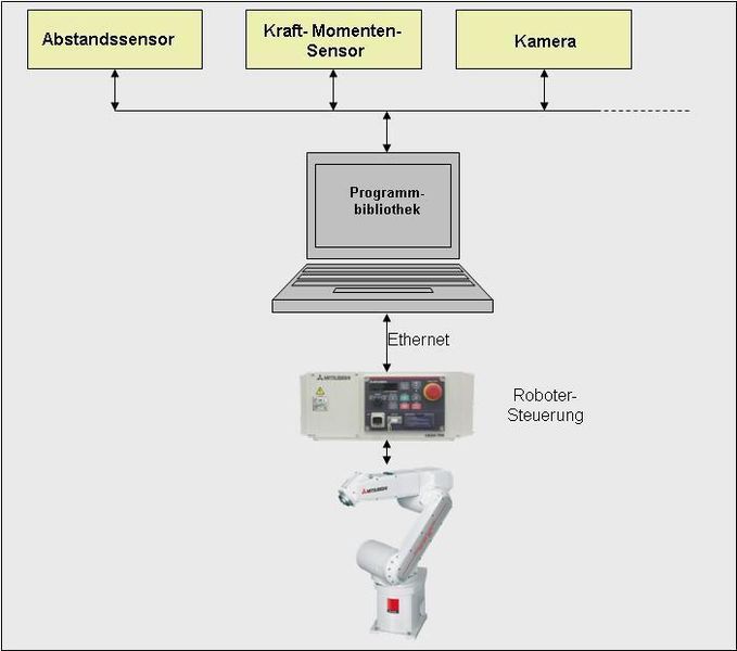Ein Computer  errechnet aus den Sensorsignalen die Bewegungsinformationen und überträgt die Positionsdaten in schneller Folge an die Robotersteuerung (Archiv: Vogel Business Media)