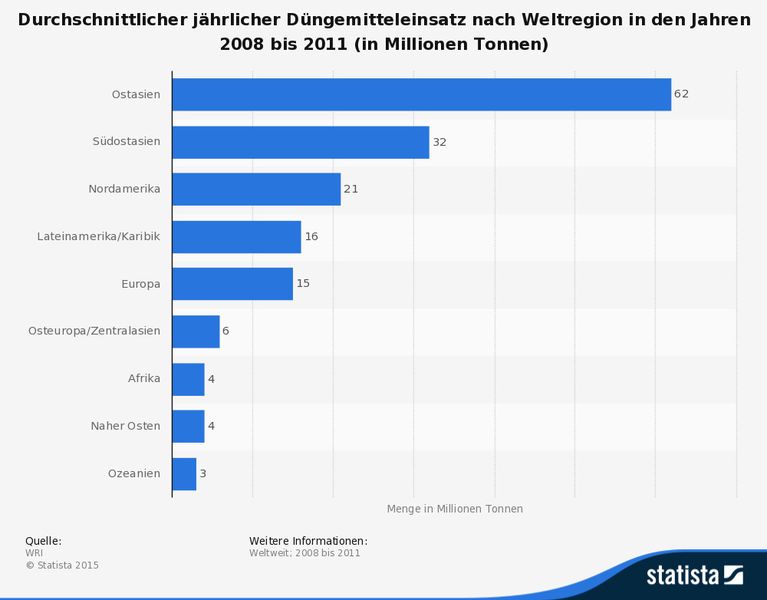 Durchschnitllicher jährlicher Düngemitteleinsatz nach Weltregion in den Jahren 2008 bis 2011. In Nordamerika lag der Düngemitteleinsatz im angegebenen Zeitraum bei durchschnittlich 21 Millionen Tonnen pro Jahr. (Quelle: WRI, Statista)