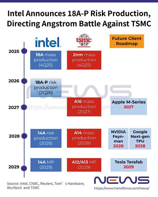 Vergleich: Die in Aussicht gestellten Prozess-Roadmaps von Intel und TSMC.(Bild:  Trendforce)