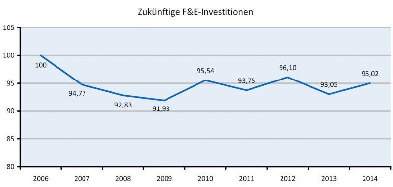 Investitionsbereitschaft steigt wieder leicht an. (Bild: Bio Deutschland)