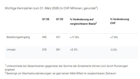 Wichtige Kennzahlen zum 31. März 2026(Bild:  Oerlikon)