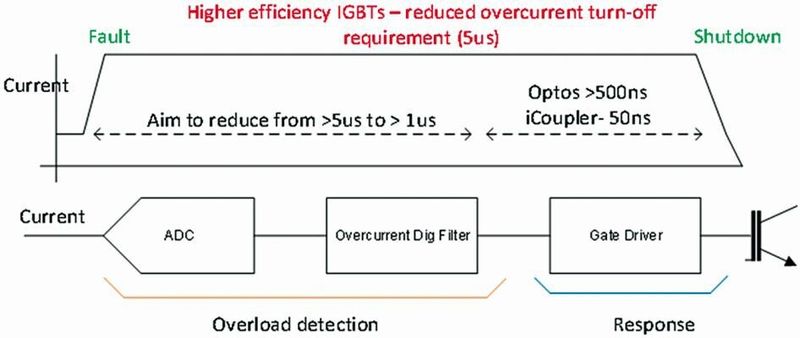 Bild 7: Fehler-Abschalt-Timing (Bild: Analog Devices)