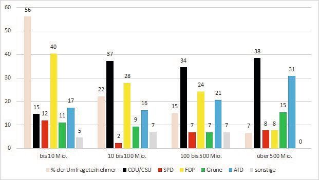 Befragung nach Umsatzgrößen der Unternehmen: Bei Führungskräften in Unternehmen bis 10 Millionen Euro Umsatz punktet die FDP mit 40 Prozent; bei Großunternehmen die CDU/CSU mit 38 Prozent. (DDW)