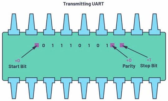 Figure 9. UART data frame at the Tx side.(Source:  Analog Devices)