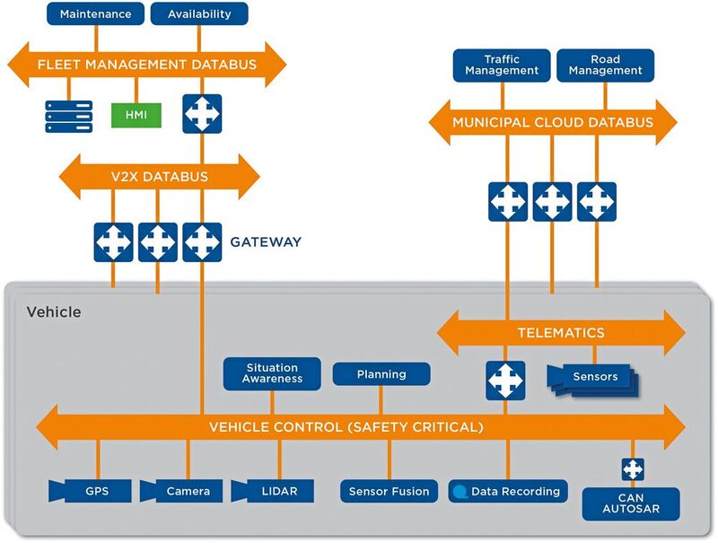 Bild 1: Beispiel für eine autonome Fahrzeugsystemarchitektur. RTI Connext DDS integriert hier alle Komponenten und Frameworks.