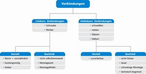Losbare Und Unlosbare Verbindungen Oder Beides Bild 2 2