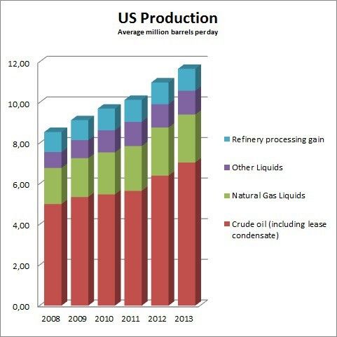 The US could surpass Saudi Arabia as the leading producer of liquid fuels, the EIA believes. (Picture: PROCESS/Source: EIA)