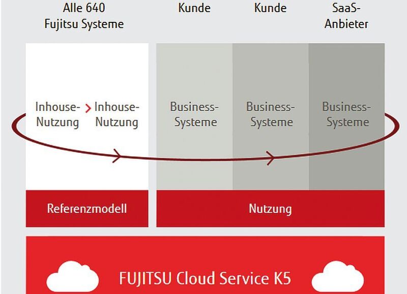 K5 Cloud Service: weltweiten Rollout seiner IaaS- und PaaS-Cloud-Dienste fort (Fujitsu)