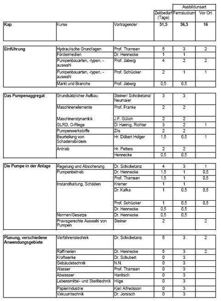 Die Lehrinhalte des Universitätslehrgangs/Fernstudiums zum „Pumpenfachingenieur“ (Archiv: Vogel Business Media)