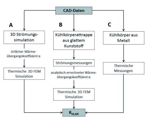 Bild 4: Drei Wege zur Ermittlung des thermischen Kühlkörperwiderstandes. (Lenze)