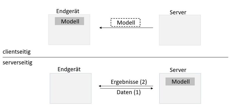 Darstellung der client- und serverseitigen ML-Modell-Anwendung.