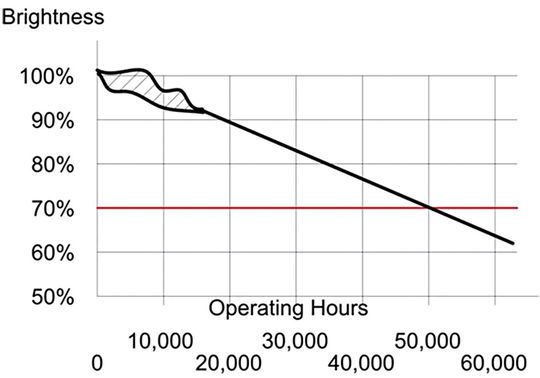 Lebensdauerkurve L70: 70% der anfänglichen Lichtleistung wird in diesem Beispiel bei 50.000 Betriebsstunden erreicht(Bild:  Bild: RECOM)